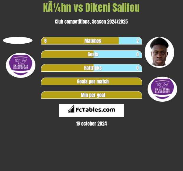 KÃ¼hn vs Dikeni Salifou h2h player stats