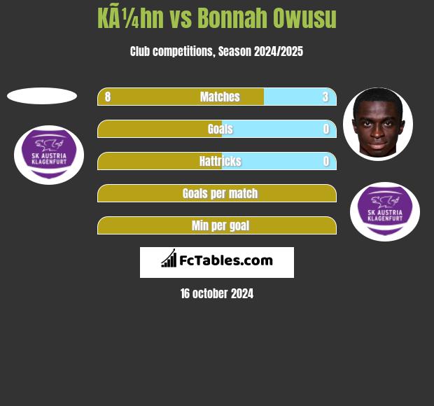 KÃ¼hn vs Bonnah Owusu h2h player stats