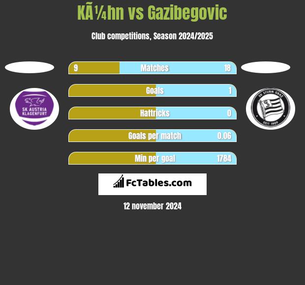 KÃ¼hn vs Gazibegovic h2h player stats