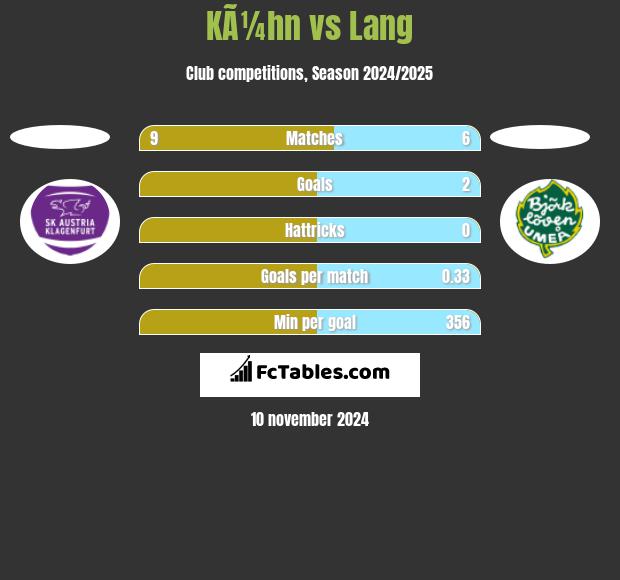 KÃ¼hn vs Lang h2h player stats