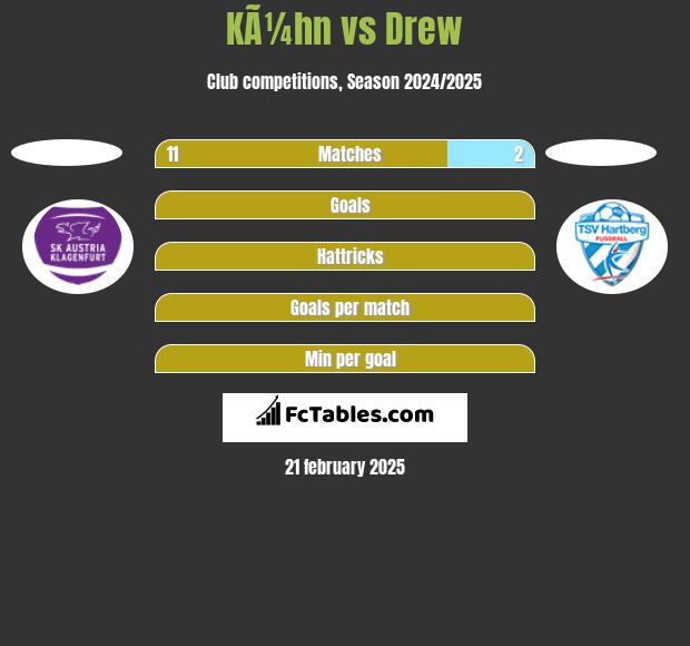 KÃ¼hn vs Drew h2h player stats