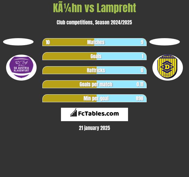 KÃ¼hn vs Lampreht h2h player stats