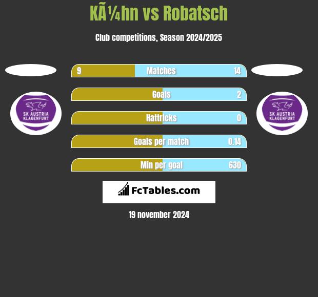 KÃ¼hn vs Robatsch h2h player stats