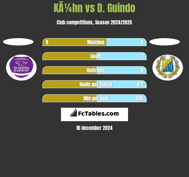 KÃ¼hn vs D. Guindo h2h player stats