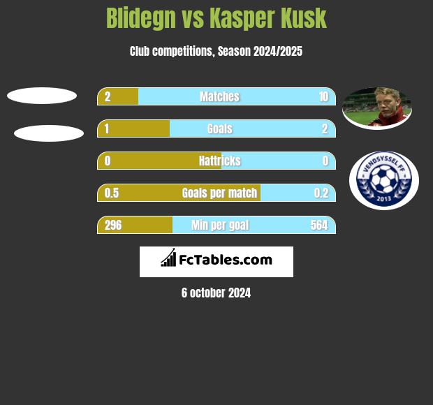 Blidegn vs Kasper Kusk h2h player stats