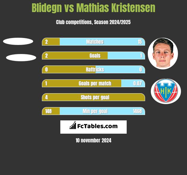 Blidegn vs Mathias Kristensen h2h player stats