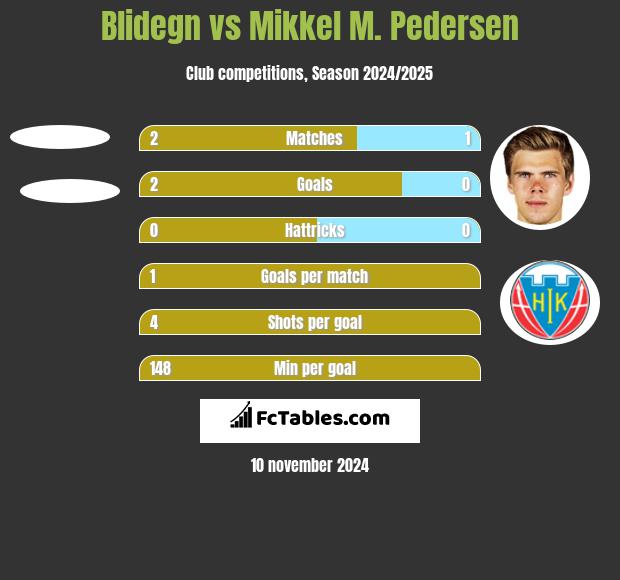 Blidegn vs Mikkel M. Pedersen h2h player stats