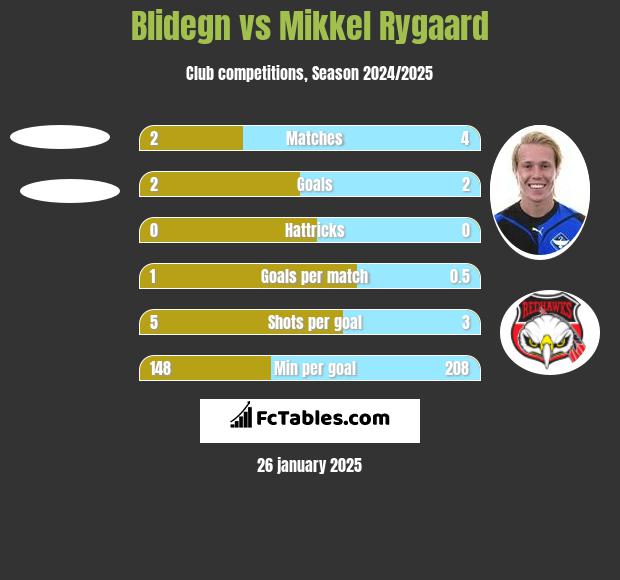 Blidegn vs Mikkel Rygaard h2h player stats