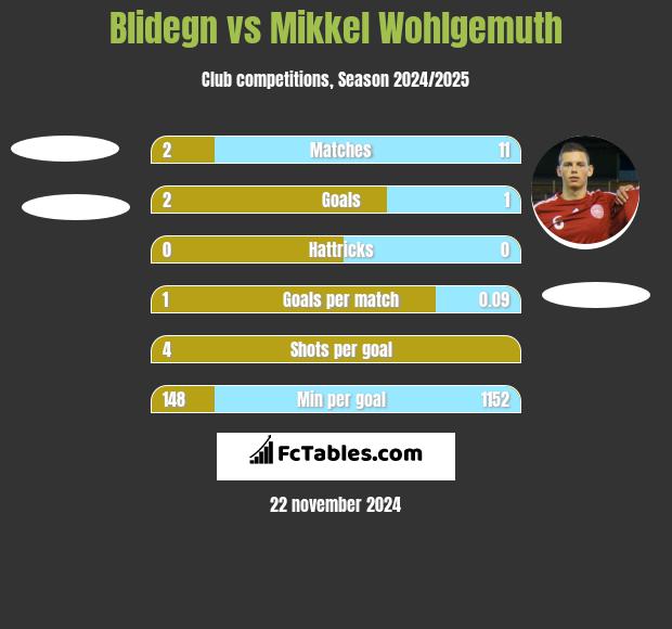 Blidegn vs Mikkel Wohlgemuth h2h player stats