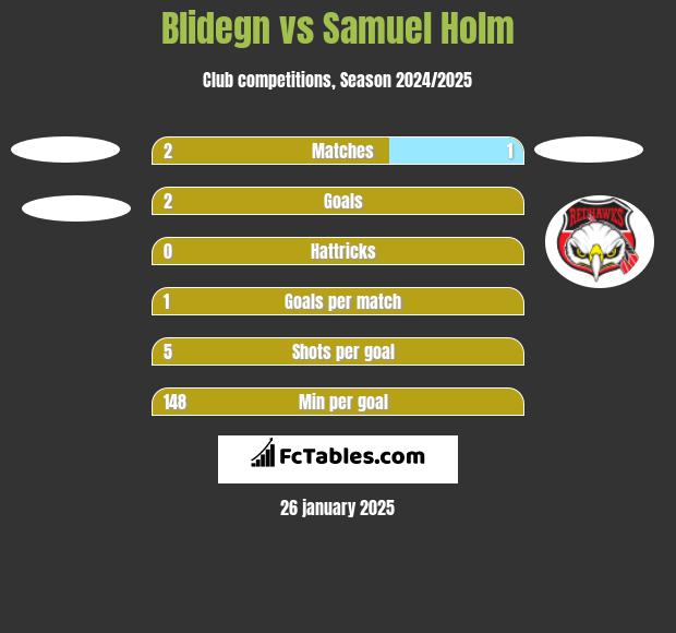 Blidegn vs Samuel Holm h2h player stats