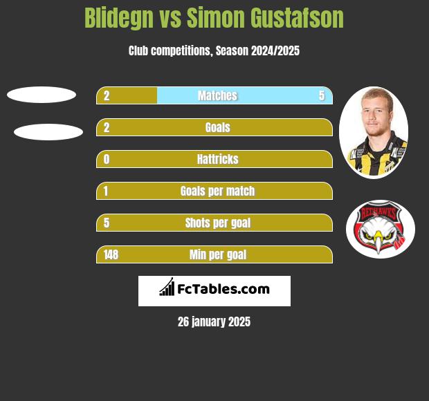 Blidegn vs Simon Gustafson h2h player stats