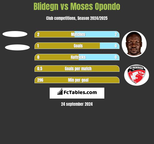 Blidegn vs Moses Opondo h2h player stats