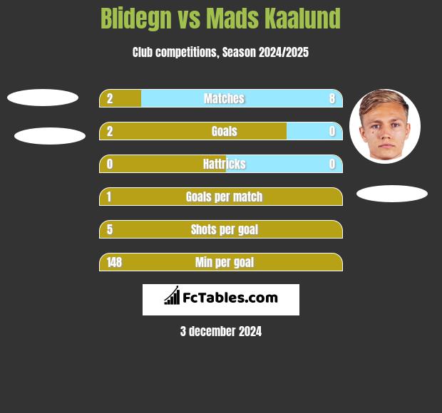 Blidegn vs Mads Kaalund h2h player stats