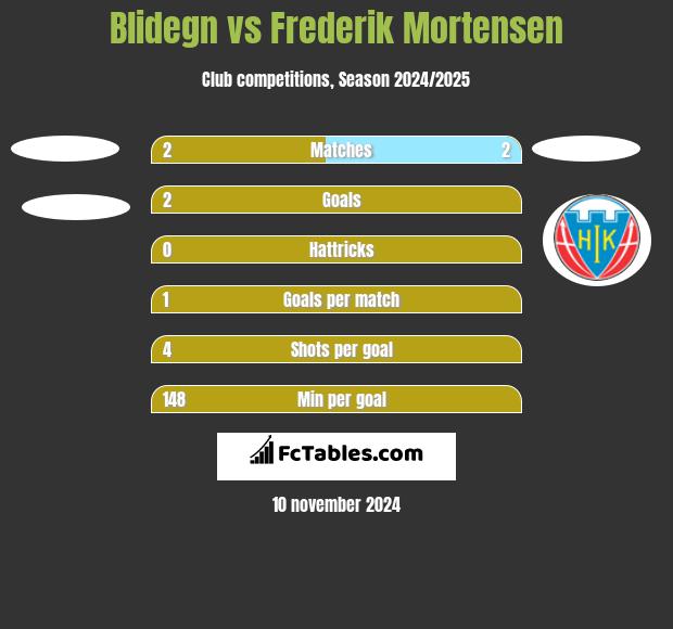 Blidegn vs Frederik Mortensen h2h player stats