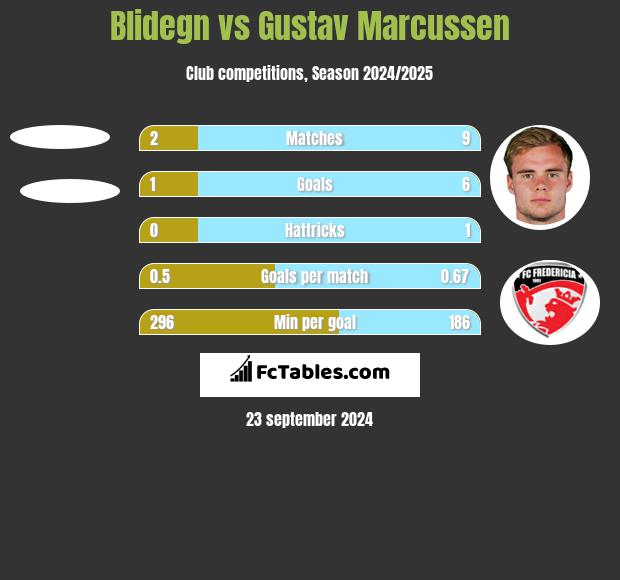 Blidegn vs Gustav Marcussen h2h player stats