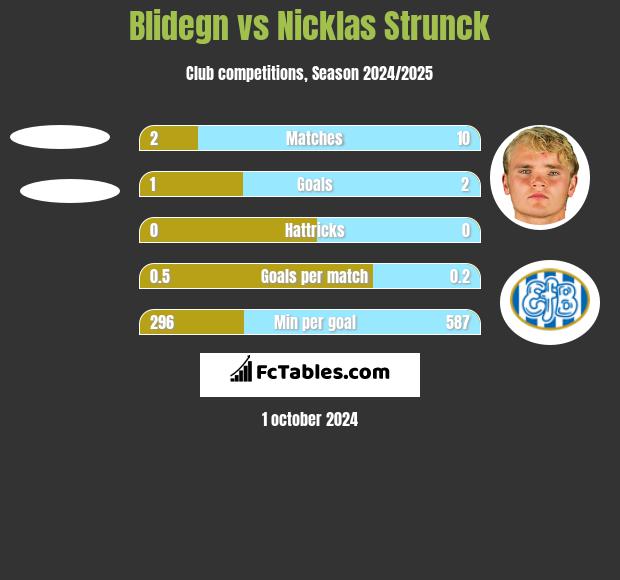 Blidegn vs Nicklas Strunck h2h player stats