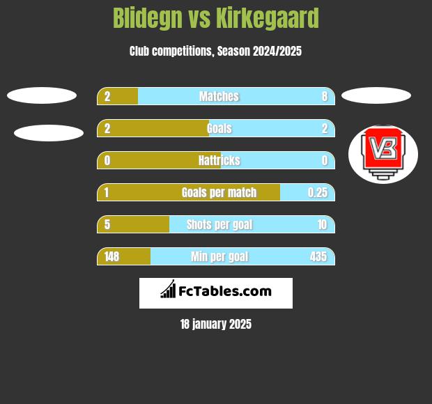 Blidegn vs Kirkegaard h2h player stats