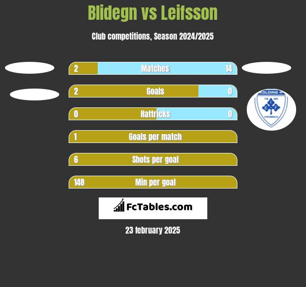 Blidegn vs Leifsson h2h player stats