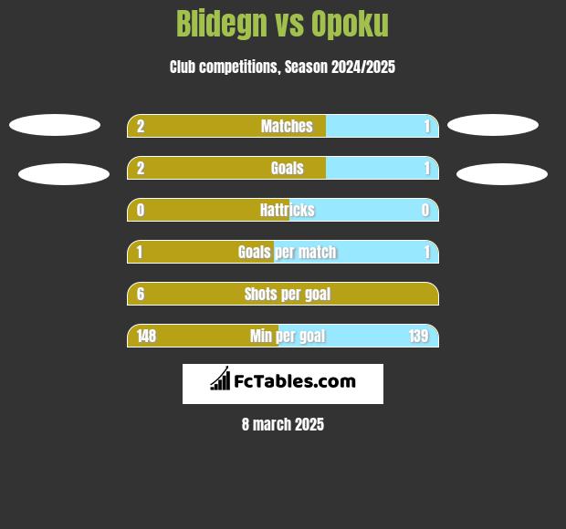 Blidegn vs Opoku h2h player stats