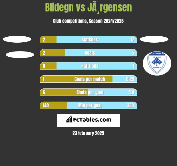 Blidegn vs JÃ¸rgensen h2h player stats