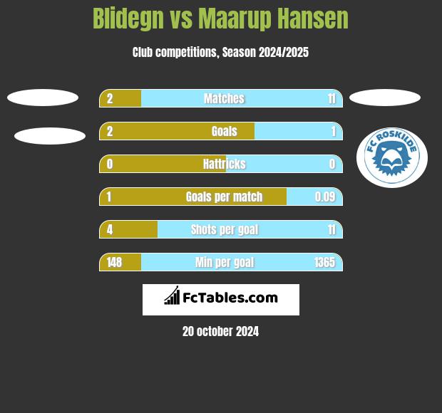 Blidegn vs Maarup Hansen h2h player stats