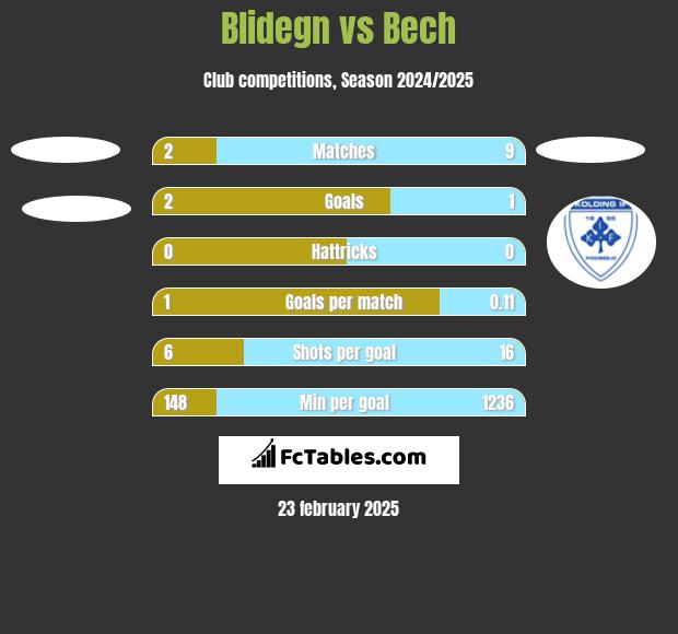 Blidegn vs Bech h2h player stats