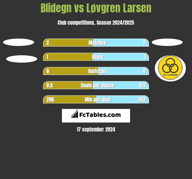 Blidegn vs Løvgren Larsen h2h player stats