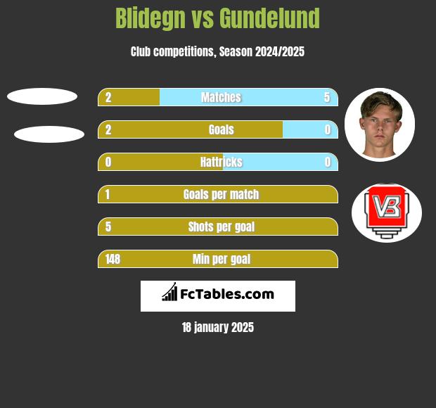 Blidegn vs Gundelund h2h player stats