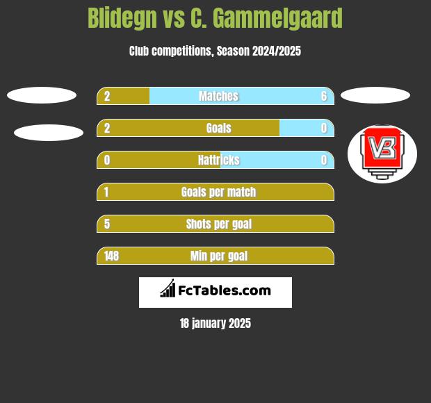 Blidegn vs C. Gammelgaard h2h player stats