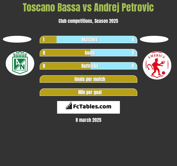 Toscano Bassa vs Andrej Petrovic h2h player stats