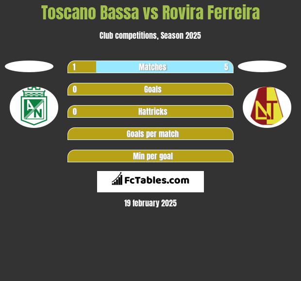 Toscano Bassa vs Rovira Ferreira h2h player stats