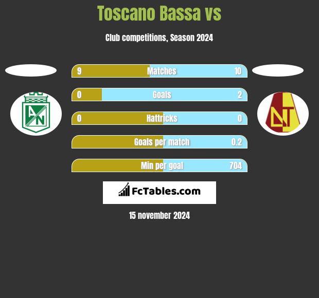 Toscano Bassa vs  h2h player stats