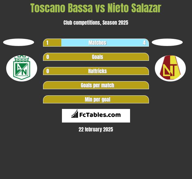 Toscano Bassa vs Nieto Salazar h2h player stats