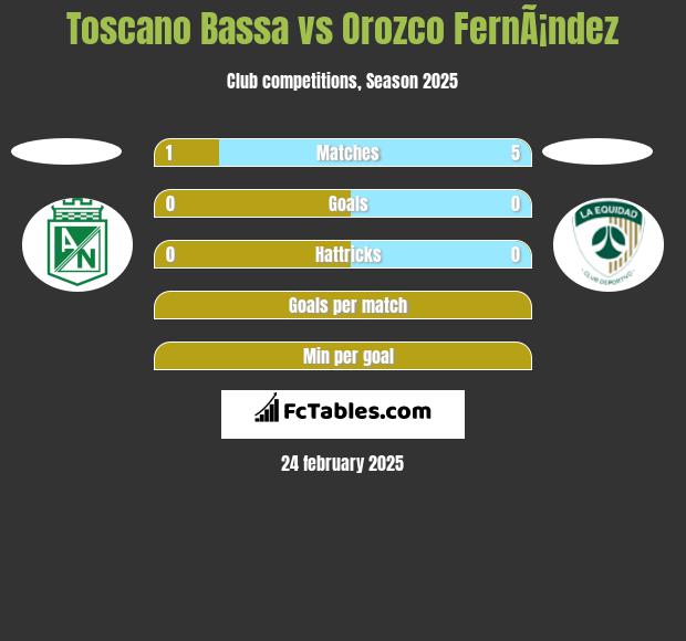 Toscano Bassa vs Orozco FernÃ¡ndez h2h player stats