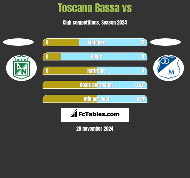 Toscano Bassa vs  h2h player stats