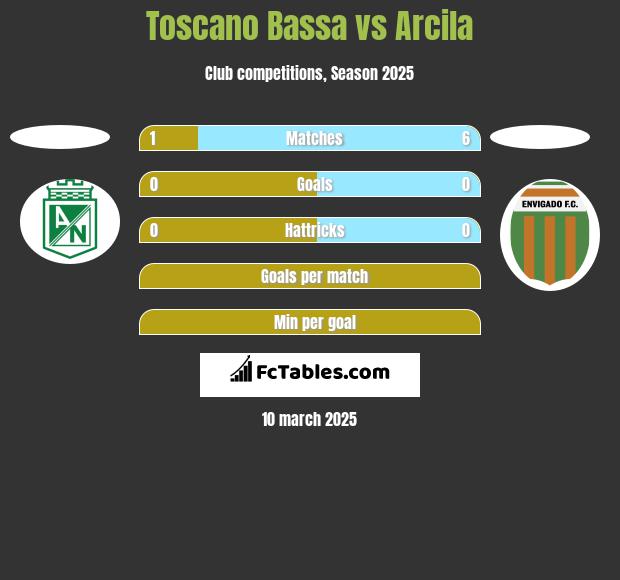 Toscano Bassa vs Arcila h2h player stats