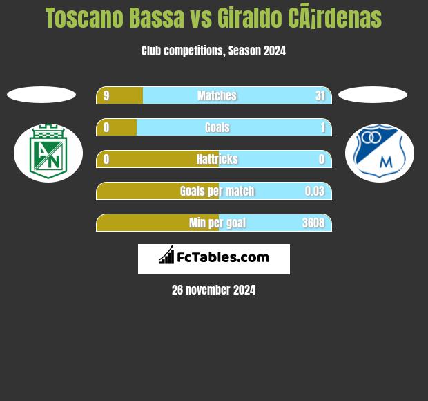 Toscano Bassa vs Giraldo CÃ¡rdenas h2h player stats