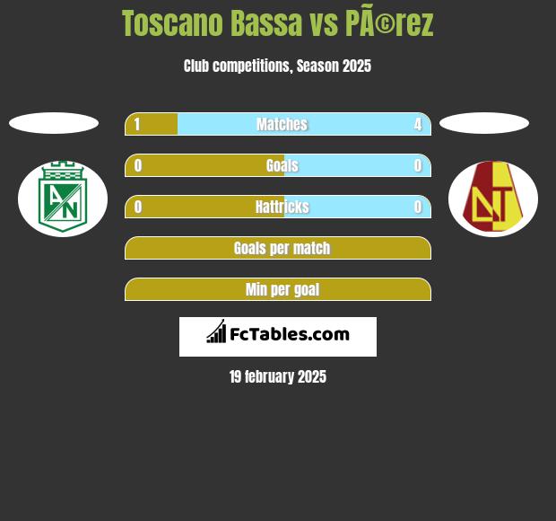 Toscano Bassa vs PÃ©rez h2h player stats