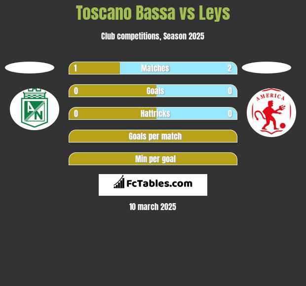 Toscano Bassa vs Leys h2h player stats