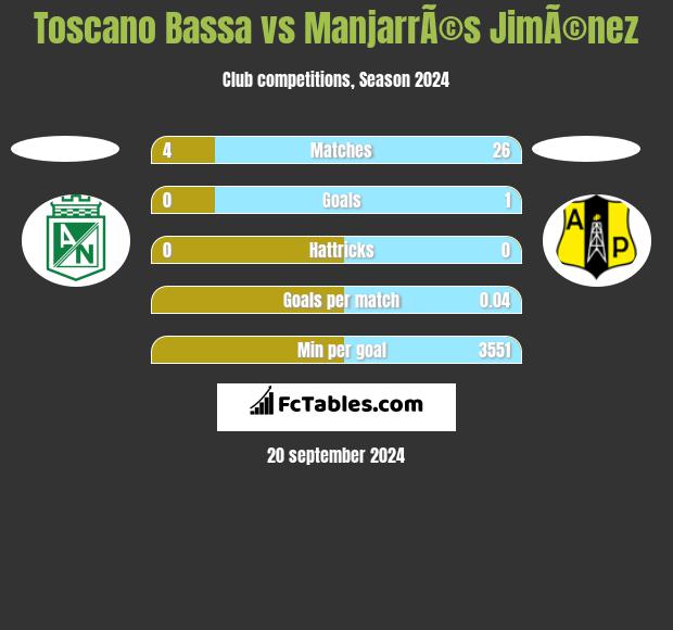 Toscano Bassa vs ManjarrÃ©s JimÃ©nez h2h player stats