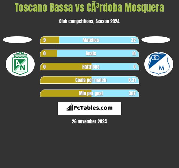 Toscano Bassa vs CÃ³rdoba Mosquera h2h player stats