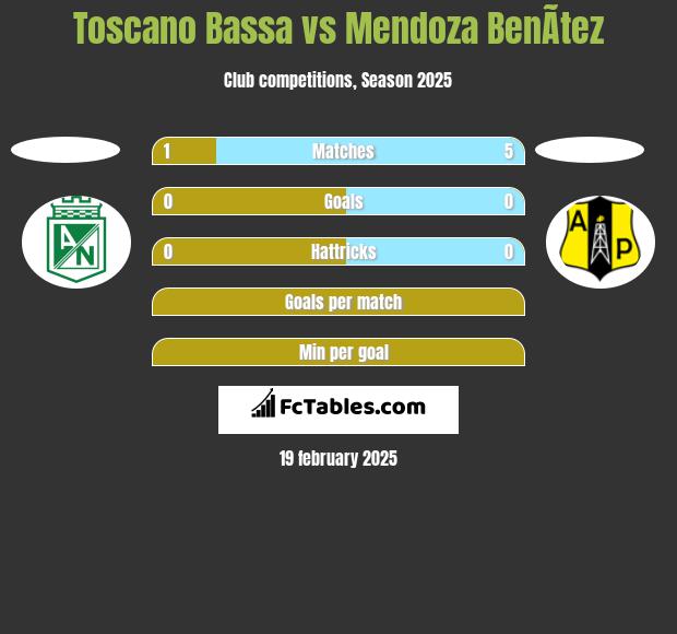 Toscano Bassa vs Mendoza BenÃ­tez h2h player stats