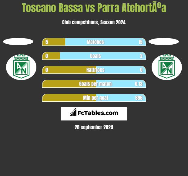 Toscano Bassa vs Parra AtehortÃºa h2h player stats