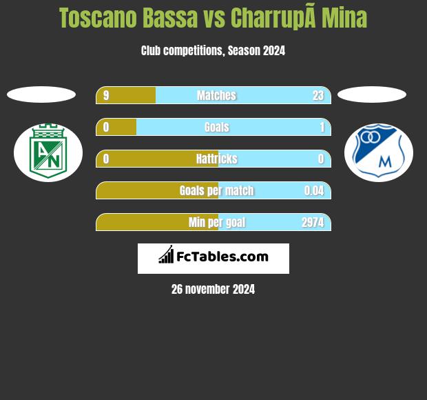 Toscano Bassa vs CharrupÃ­ Mina h2h player stats