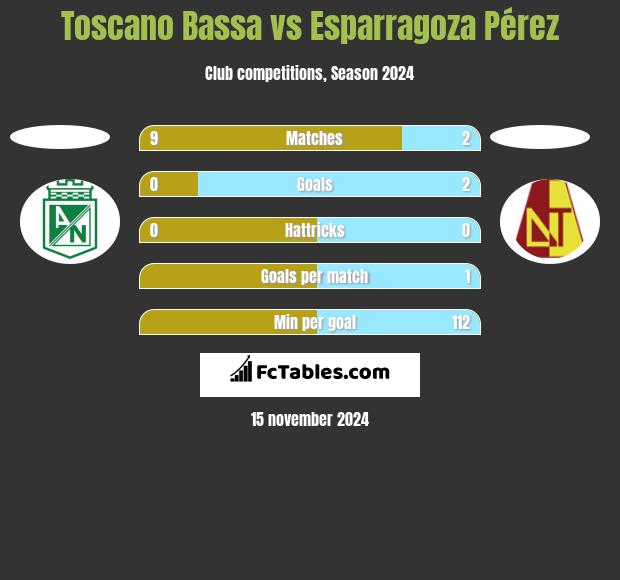 Toscano Bassa vs Esparragoza Pérez h2h player stats