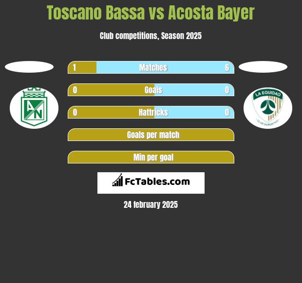 Toscano Bassa vs Acosta Bayer h2h player stats