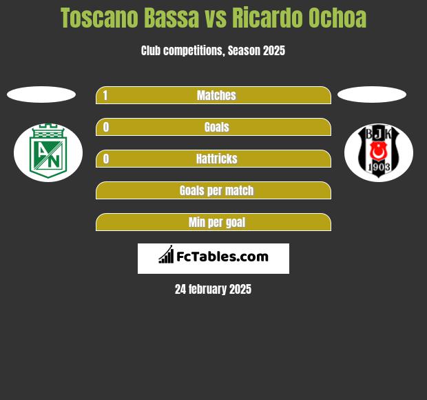 Toscano Bassa vs Ricardo Ochoa h2h player stats