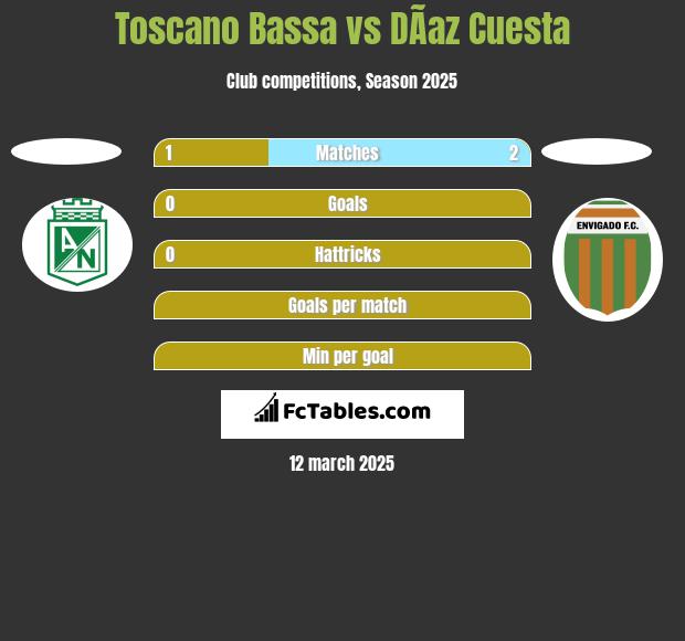 Toscano Bassa vs DÃ­az Cuesta h2h player stats