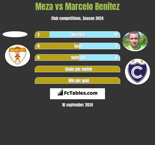 Meza vs Marcelo Benitez h2h player stats