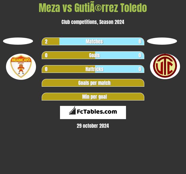 Meza vs GutiÃ©rrez Toledo h2h player stats